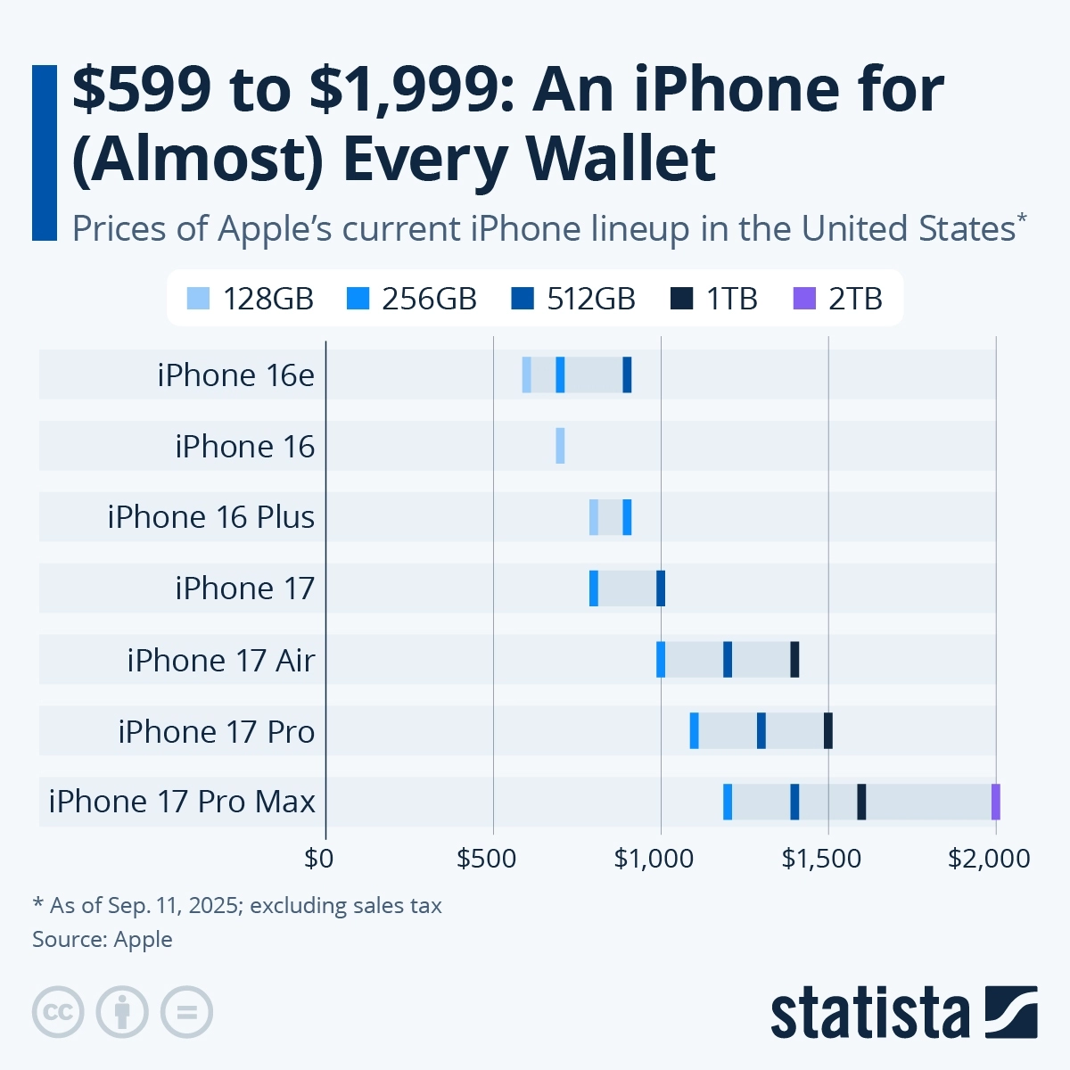 インフォグラフィックほぼ)すべての財布にiPhoneを|スタティスタ