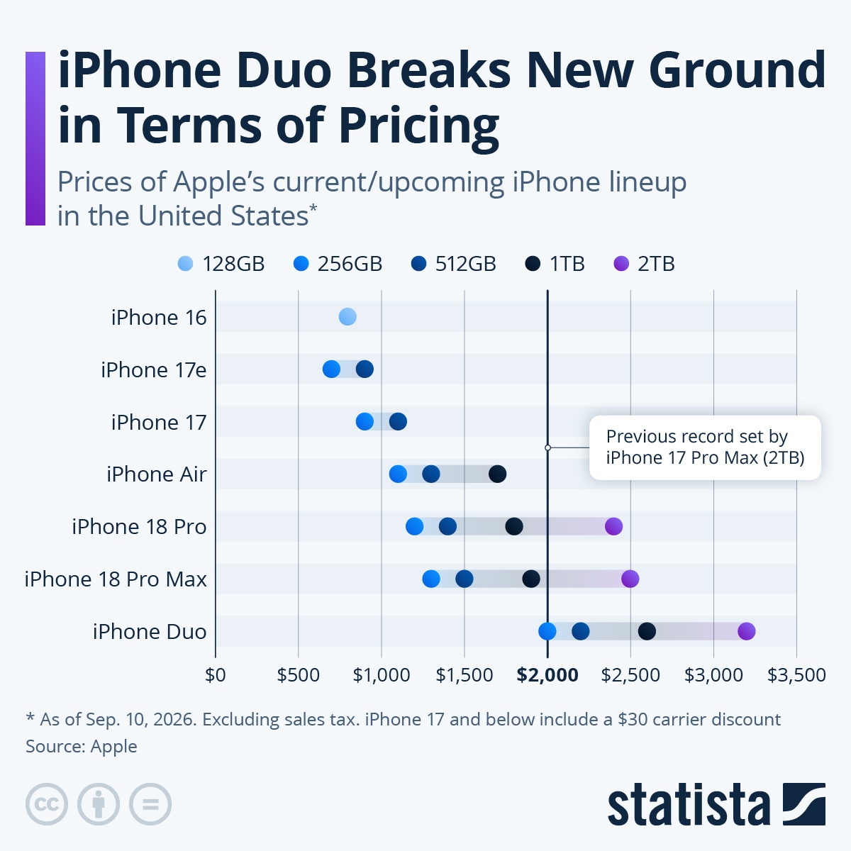 インフォグラフィックほぼ）すべての財布にiPhoneを｜スタティスタ