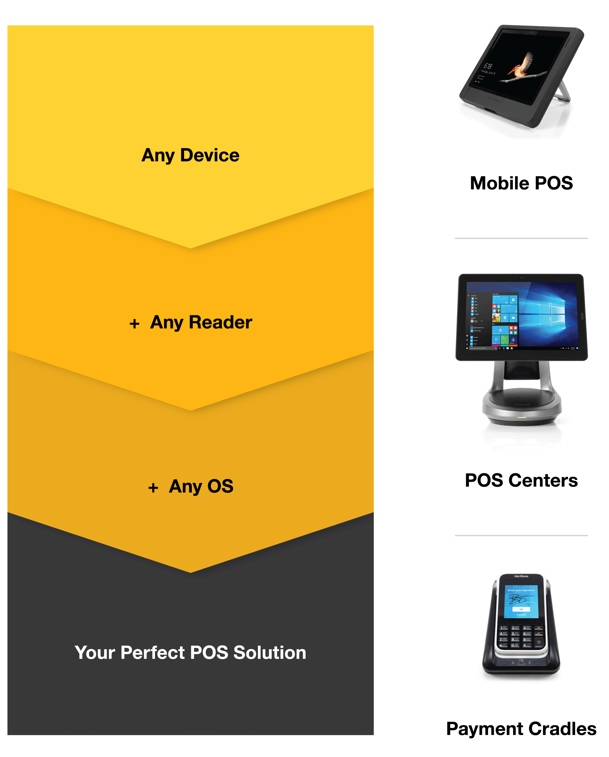 モバイルPOS、POSセンター、ペイメントセンターを含む3つのPOSソリューションのイメージ